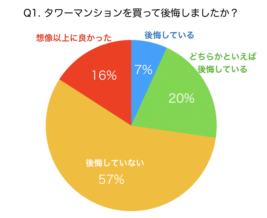 タワーマンション暮らしには合う、合わないがある！